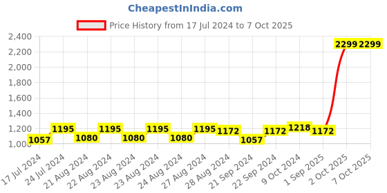 myntra.com Sassora RFID Leather Two Fold Wallet sassora Price History Graph from 17 Jul 2024 to 7 Oct 2025