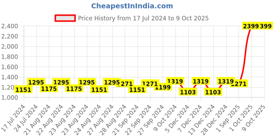 myntra.com Sassora RFID Leather Two Fold Wallet sassora Price History Graph from 17 Jul 2024 to 9 Oct 2025