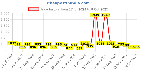 myntra.com Sassora RFID Leather Two Fold Wallet sassora Price History Graph from 17 Jul 2024 to 8 Oct 2025