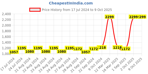 myntra.com Sassora RFID Leather Two Fold Wallet sassora Price History Graph from 17 Jul 2024 to 8 Oct 2025