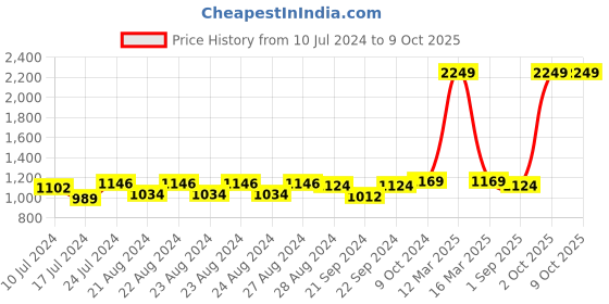 myntra.com Sassora RFID Leather Two Fold Wallet sassora Price History Graph from 10 Jul 2024 to 8 Oct 2025