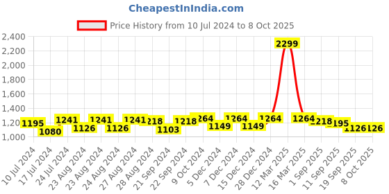 myntra.com Sassora RFID Leather Two Fold Wallet sassora Price History Graph from 10 Jul 2024 to 8 Oct 2025