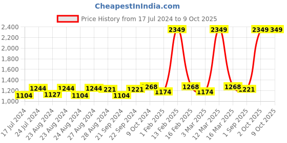 myntra.com Sassora RFID Leather Two Fold Wallet sassora Price History Graph from 17 Jul 2024 to 9 Oct 2025