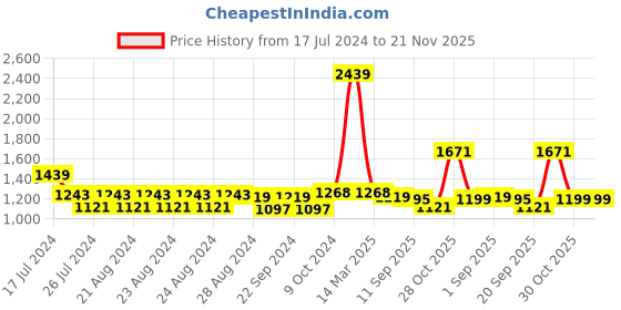 myntra.com Sassora RFID Leather Two Fold Wallet sassora Price History Graph from 17 Jul 2024 to 20 Nov 2025