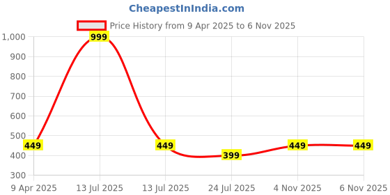 myntra.com Sassora Set Of 2 Leather Tassel Design Key Chain sassora Price History Graph from 9 Apr 2025 to 6 Nov 2025