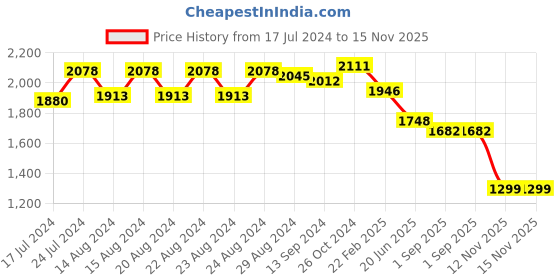myntra.com Sassora Textured Genuine Leather Sunglasses Case sassora Price History Graph from 17 Jul 2024 to 14 Nov 2025