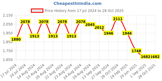 myntra.com Sassora Textured Genuine Leather Sunglasses Case sassora Price History Graph from 17 Jul 2024 to 28 Oct 2025