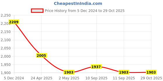 myntra.com Sassora Textured Leather Crossbody Sling Bag sassora Price History Graph from 5 Dec 2024 to 28 Oct 2025