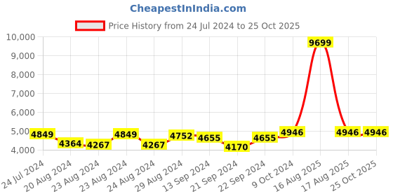 myntra.com Sassora Textured Leather Half Moon Hobo Bag sassora Price History Graph from 24 Jul 2024 to 25 Oct 2025