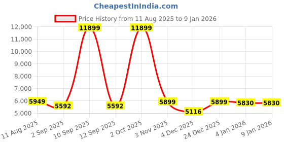 myntra.com Sassora Textured Leather Laptop Bag sassora Price History Graph from 11 Aug 2025 to 4 Jan 2026