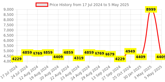 myntra.com Sassora Textured Leather Oversized Structured Hobo Bag sassora Price History Graph from 17 Jul 2024 to 5 May 2025