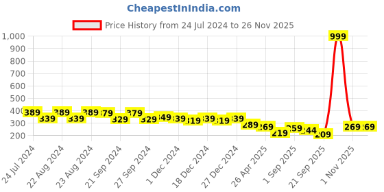 myntra.com Sassora Textured Leather RFID Card Holder sassora Price History Graph from 24 Jul 2024 to 24 Nov 2025