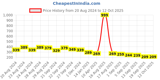 myntra.com Sassora Textured Leather RFID Card Holder sassora Price History Graph from 20 Aug 2024 to 12 Oct 2025