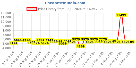 myntra.com Sassora Textured Leather Shopper Shoulder Bag With Fringed sassora Price History Graph from 17 Jul 2024 to 5 Nov 2025