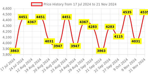 myntra.com Sassora Textured Leather Structured Handheld Bag sassora Price History Graph from 17 Jul 2024 to 21 Nov 2024