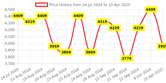 myntra.com Sassora Textured Leather Structured Shoulder Bag sassora Price History Graph from 24 Jul 2024 to 10 Apr 2025