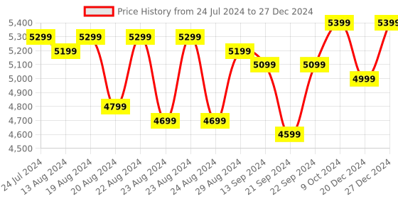 myntra.com Sassora Textured Leather Structured Shoulder Bag With Fringed sassora Price History Graph from 24 Jul 2024 to 27 Dec 2024