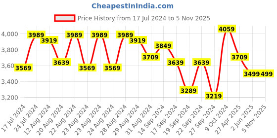 myntra.com Sassora Textured Leather Structured Sling Bag sassora Price History Graph from 17 Jul 2024 to 5 Nov 2025