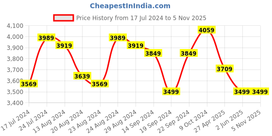 myntra.com Sassora Textured Leather Structured Sling Bag sassora Price History Graph from 17 Jul 2024 to 5 Nov 2025