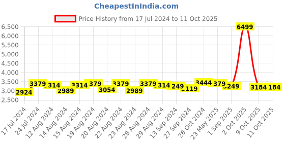 myntra.com Sassora Textured Leather Structured Sling Bag sassora Price History Graph from 17 Jul 2024 to 10 Oct 2025