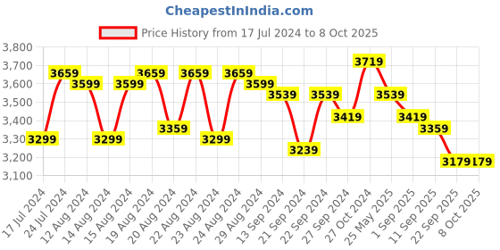 myntra.com Sassora Textured Leather Structured Sling Bag sassora Price History Graph from 17 Jul 2024 to 8 Oct 2025