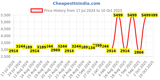 myntra.com Sassora Textured Leather Structured Sling Bag sassora Price History Graph from 17 Jul 2024 to 10 Oct 2025