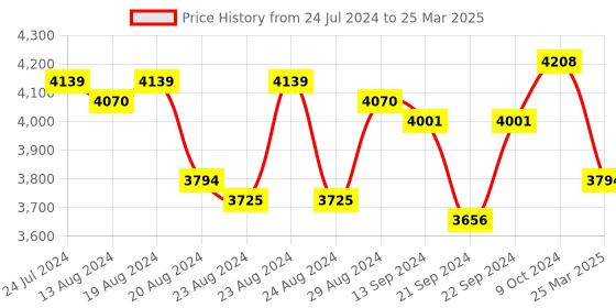 myntra.com Sassora Textured Leather Structured Sling Bag sassora Price History Graph from 24 Jul 2024 to 25 Mar 2025
