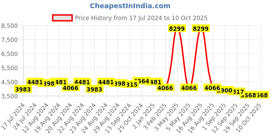 myntra.com Sassora Textured Leather Structured Sling Bag with Quilted sassora Price History Graph from 17 Jul 2024 to 9 Oct 2025