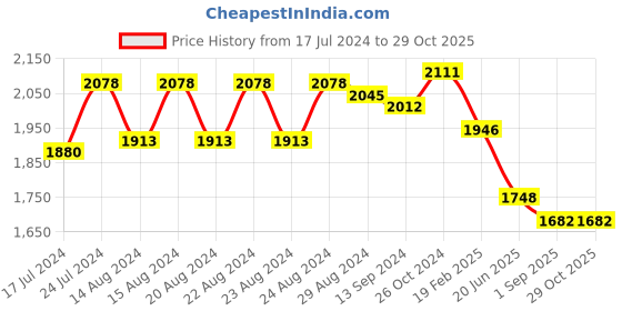 myntra.com Sassora Textured Leather Sunglass Case sassora Price History Graph from 17 Jul 2024 to 29 Oct 2025