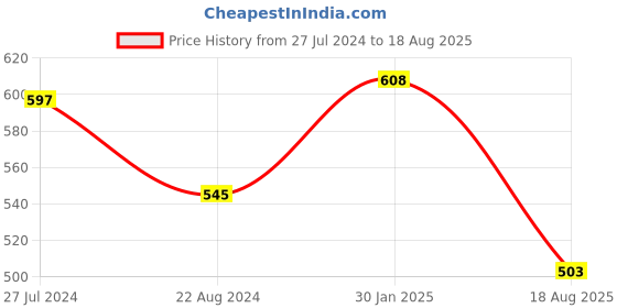 myntra.com Sassora Textured Leather Travel Pouch sassora Price History Graph from 27 Jul 2024 to 18 Aug 2025