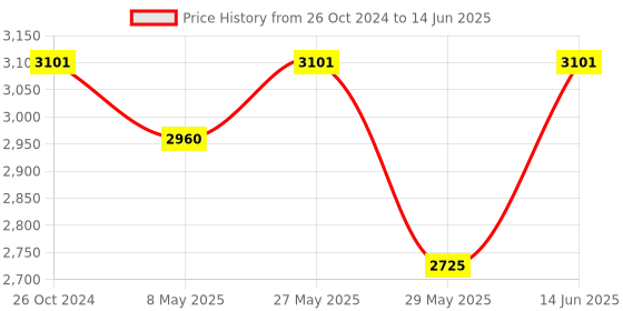 myntra.com Sassora Textured Soft-Case Waist Pouch sassora Price History Graph from 26 Oct 2024 to 14 Jun 2025