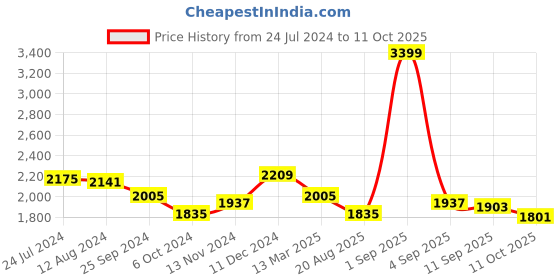 myntra.com Sassora Textured Structured Leather iPhone Max Size Compatible Mobile Sling Bag sassora Price History Graph from 24 Jul 2024 to 11 Oct 2025