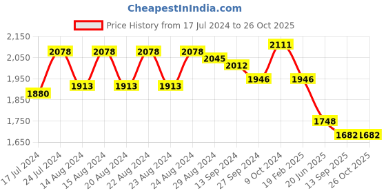 myntra.com Sassora Textured Sunglasses Case sassora Price History Graph from 17 Jul 2024 to 26 Oct 2025