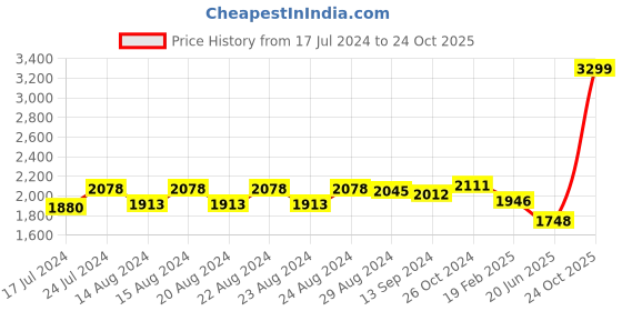 myntra.com Sassora Textured Sunglasses Case sassora Price History Graph from 17 Jul 2024 to 24 Oct 2025