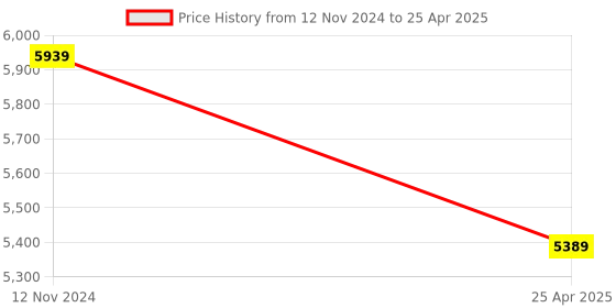 myntra.com Sassora Unisex Backpack with Compression Straps sassora Price History Graph from 12 Nov 2024 to 25 Apr 2025