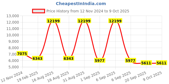 myntra.com Sassora Unisex Backpack with USB Charging Port sassora Price History Graph from 12 Nov 2024 to 8 Oct 2025