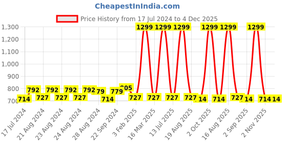 myntra.com Sassora Unisex Black Leather Card Holder sassora Price History Graph from 17 Jul 2024 to 4 Dec 2025
