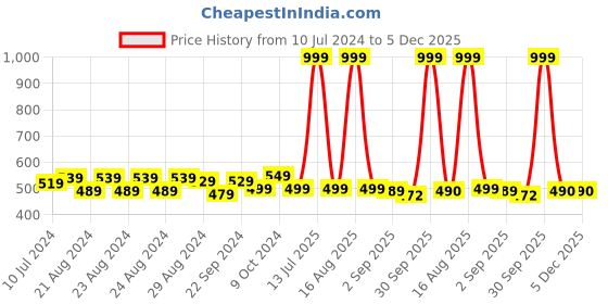 myntra.com Sassora Unisex Black Leather Card Holder sassora Price History Graph from 10 Jul 2024 to 5 Dec 2025