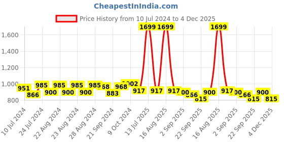 myntra.com Sassora Unisex Black Leather Card Holder sassora Price History Graph from 10 Jul 2024 to 4 Dec 2025