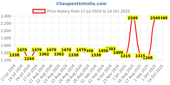 myntra.com Sassora Unisex Black Leather Two Fold Wallet sassora Price History Graph from 17 Jul 2024 to 14 Oct 2025