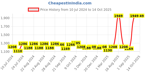 myntra.com Sassora Unisex Black Leather Two Fold Wallet sassora Price History Graph from 10 Jul 2024 to 13 Oct 2025