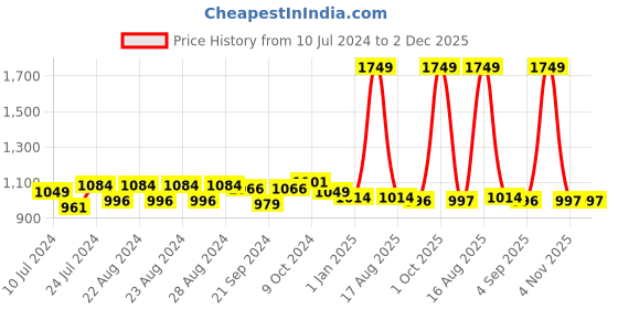 myntra.com Sassora Unisex Black RFID Genuine Leather Two Fold Wallet sassora Price History Graph from 10 Jul 2024 to 2 Dec 2025