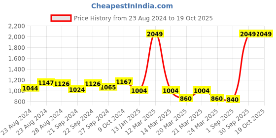 myntra.com Sassora Unisex Bow Detail Leather Two Fold Wallet sassora Price History Graph from 23 Aug 2024 to 17 Oct 2025