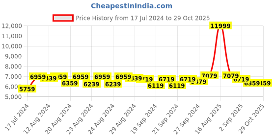 myntra.com Sassora Unisex Brown & Maroon Contrast Detail Backpack sassora Price History Graph from 17 Jul 2024 to 29 Oct 2025