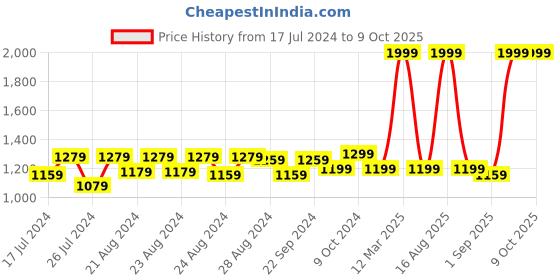 myntra.com Sassora Unisex Brown Leather Two Fold Wallet sassora Price History Graph from 17 Jul 2024 to 8 Oct 2025