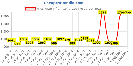myntra.com Sassora Unisex Brown Leather Two Fold Wallet sassora Price History Graph from 10 Jul 2024 to 12 Oct 2025