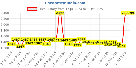 myntra.com Sassora Unisex Brown Leather Two Fold Wallet sassora Price History Graph from 17 Jul 2024 to 4 Oct 2025
