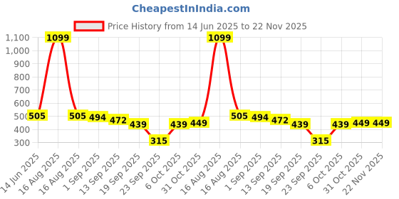 myntra.com Sassora Unisex Cut Work Leather Card Holder sassora Price History Graph from 14 Jun 2025 to 22 Nov 2025