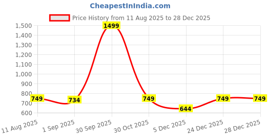myntra.com Sassora Unisex Embellished Leather Card Holder sassora Price History Graph from 11 Aug 2025 to 28 Dec 2025