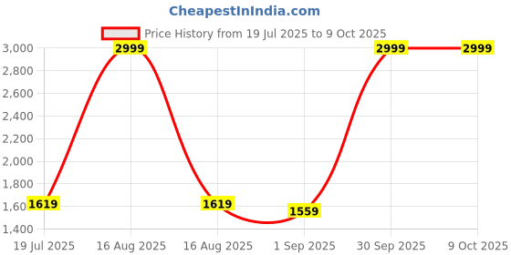 myntra.com Sassora Unisex Embellished Leather Two Fold Wallet sassora Price History Graph from 19 Jul 2025 to 9 Oct 2025
